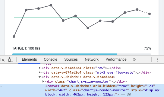 A Chrome Dev Tools screenshot of a line chart with a single canvas HTML element highlighted